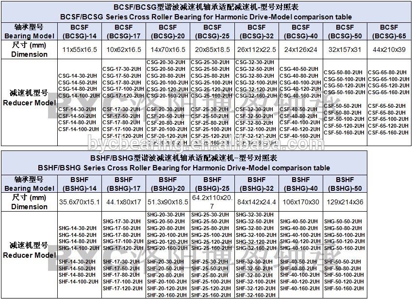 Cross Roller Bearing-Harmonic Drive Reducer-Model comparison table Cross Roller Bearing-Harmonic Drive Reducer-Model comparison table